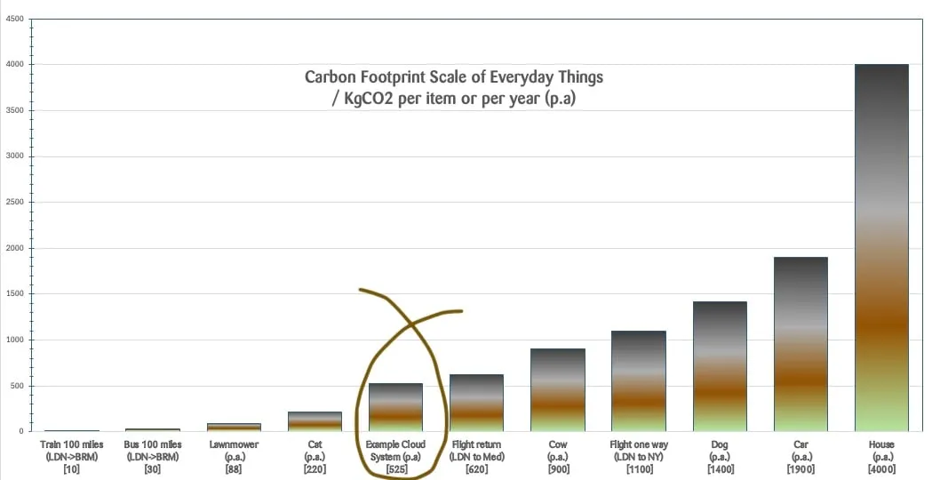 Figure: Relative Carbon Footprints, showing our Example Micro-service Cloud System
