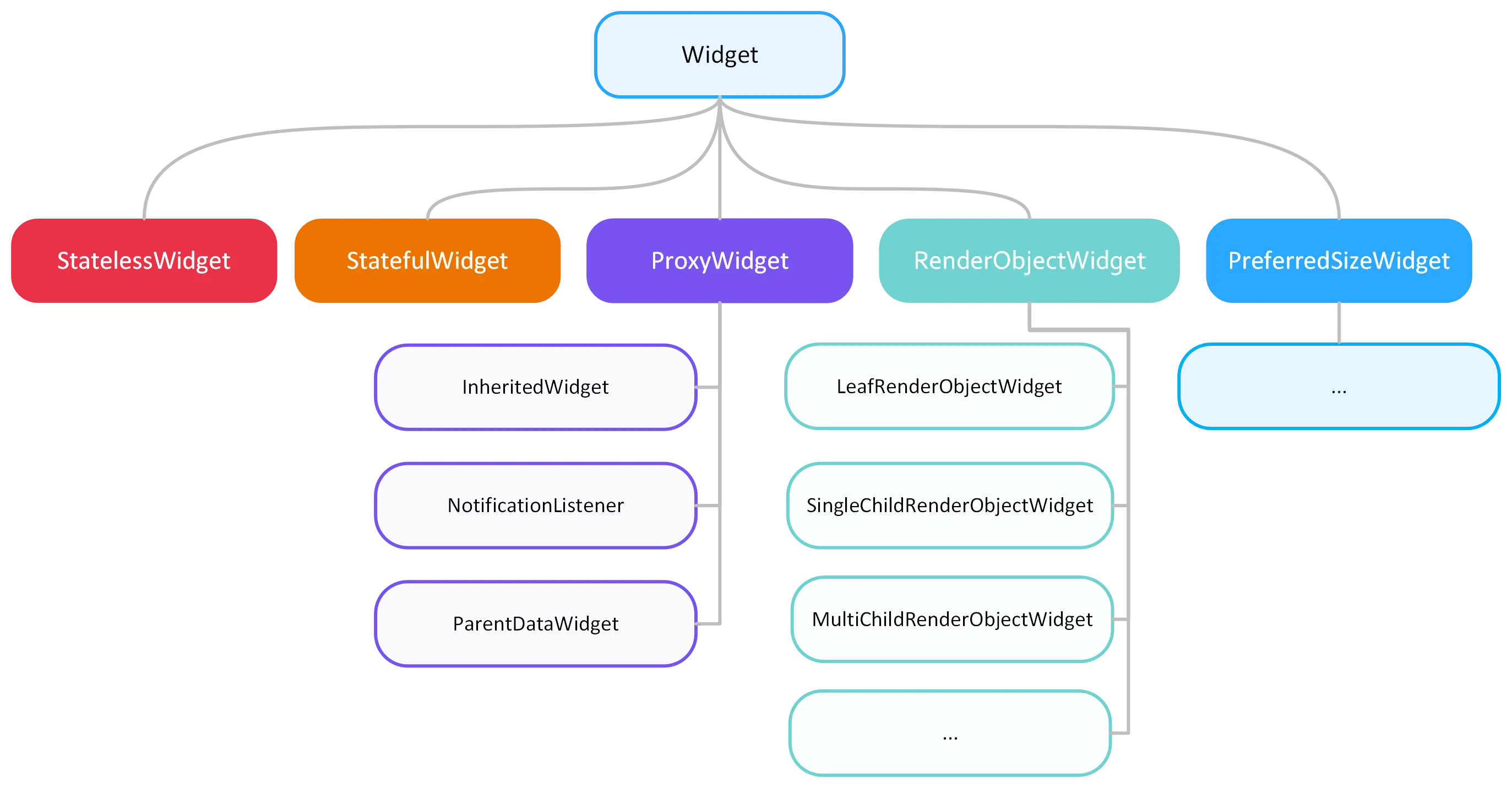 Different Widget types