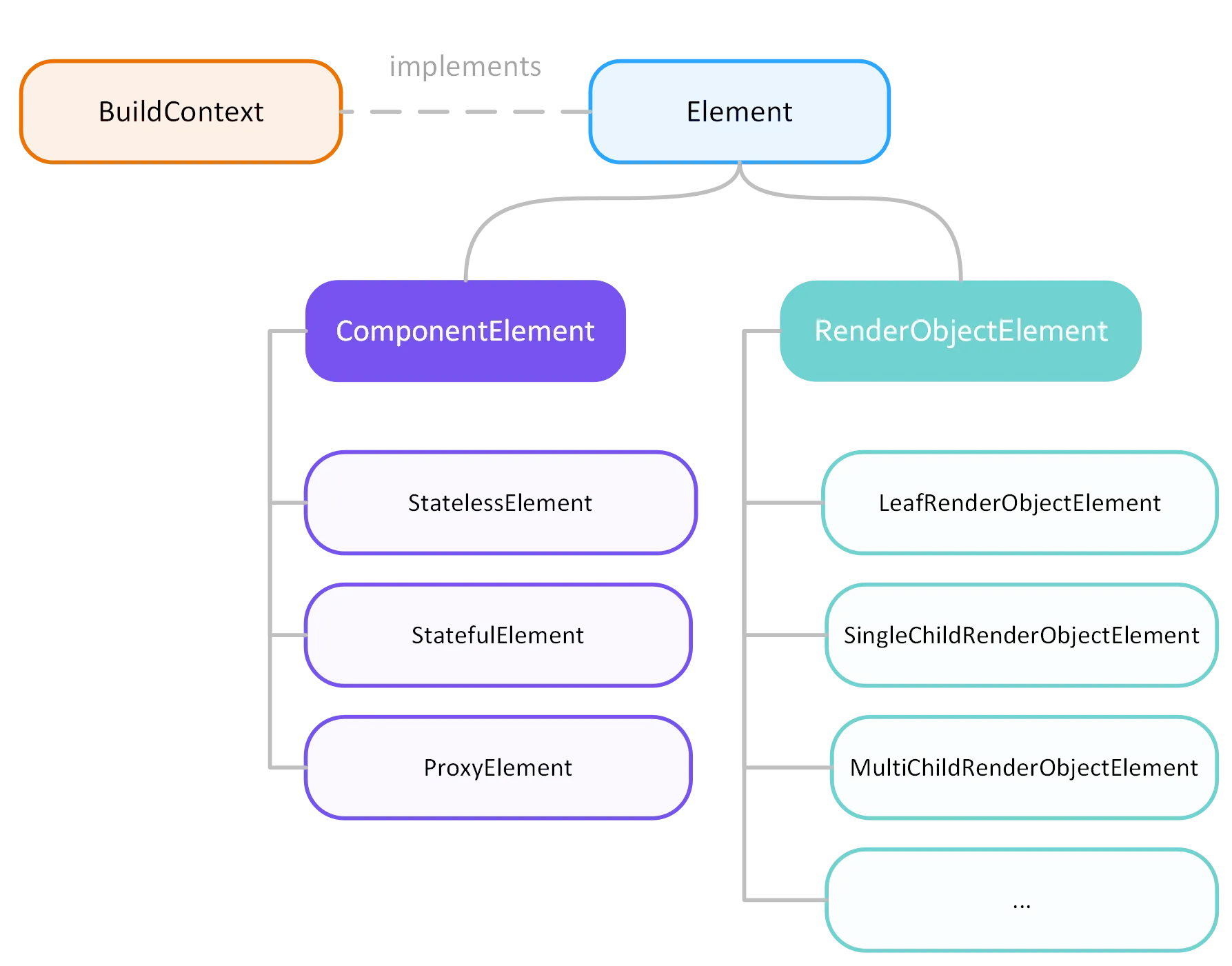Element types